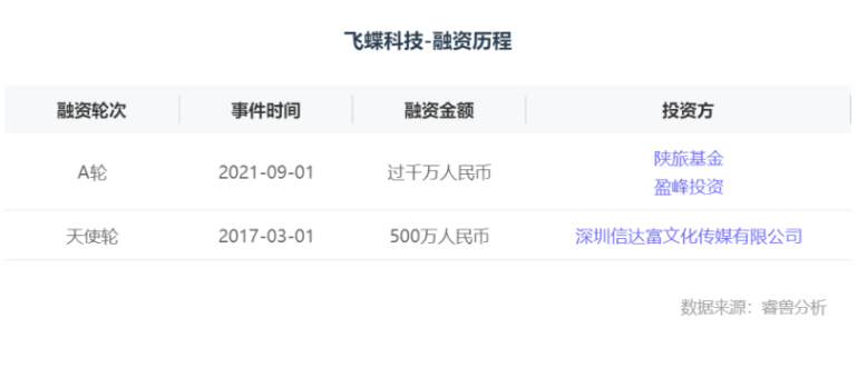 飞蝶VR科技完成千万级融资,陕旅基金和盈峰投资联合投资(图1) 飞蝶VR科技完成千万级融资,陕旅基金和盈峰投资联合投资(图1)